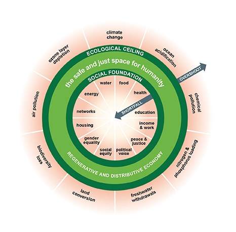 Model of sustainability and its various components.