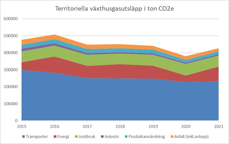 Figur 2. Territoriella växthusgasutsläpp inom Örebro kommun (Nationella emissionsdatabasen, SMHI).