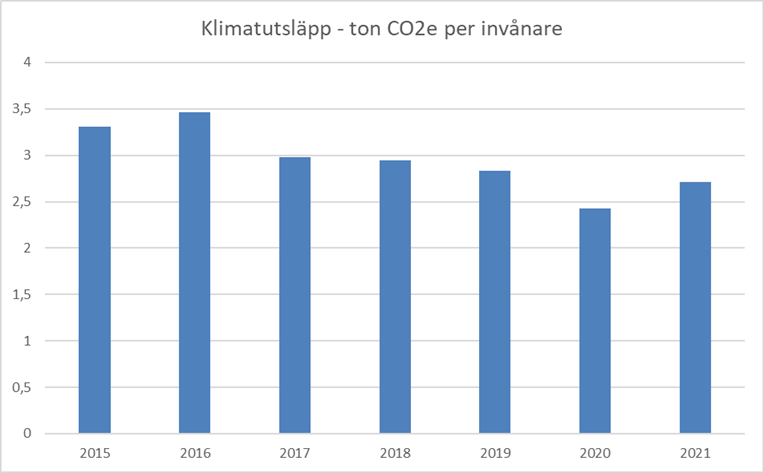 Figur 3. Territoriella växthusgasutsläpp inom Örebro kommun, fördelat per invånare (Nationella emisssionsdatabasen, SMHI samt Örebro kommuns statistikdatabas).