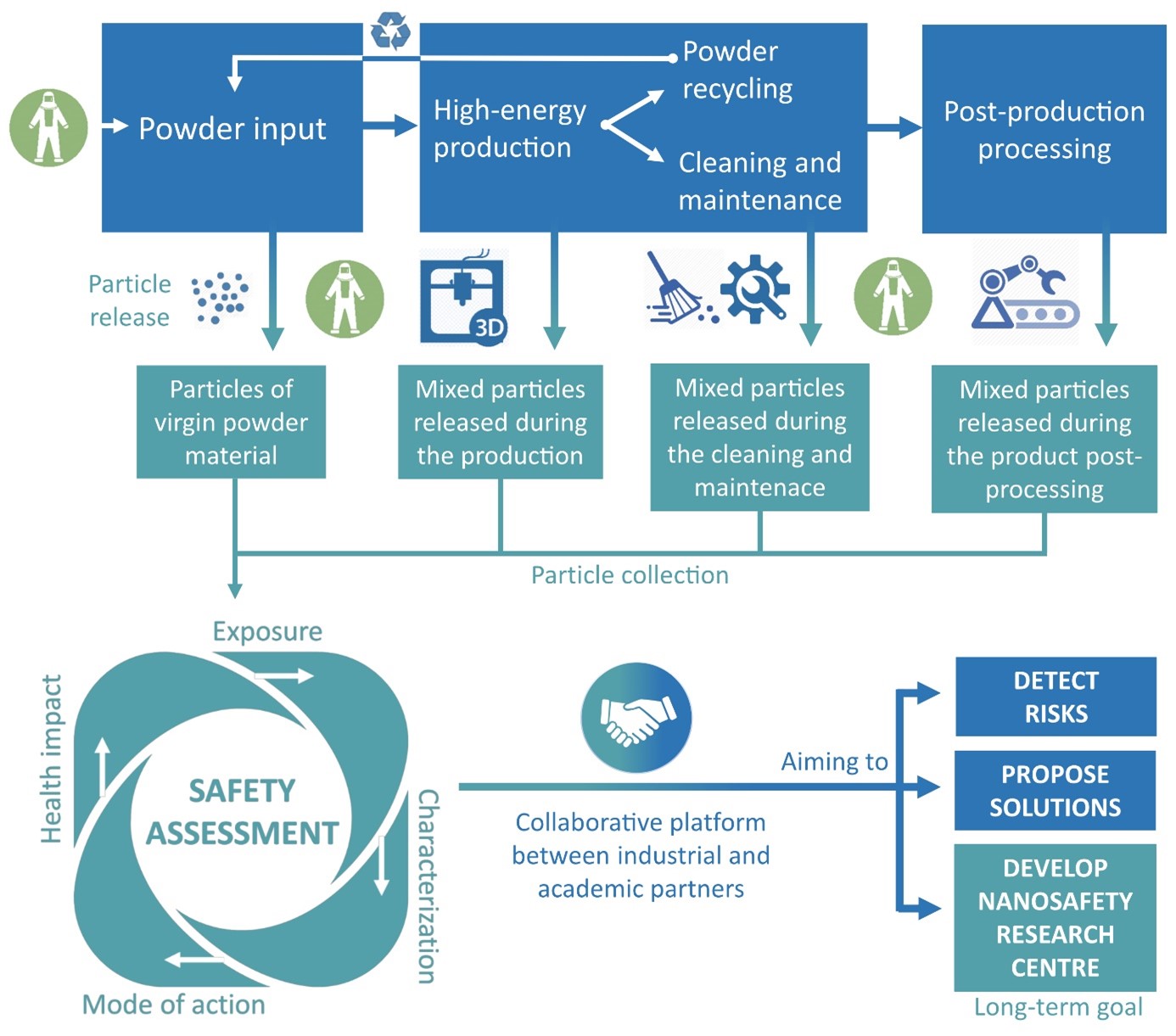 NanoSafety project overview.