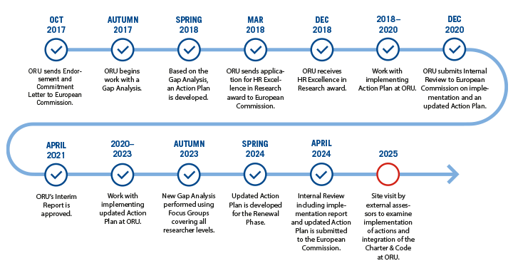 Timeline for the process of HRS4R